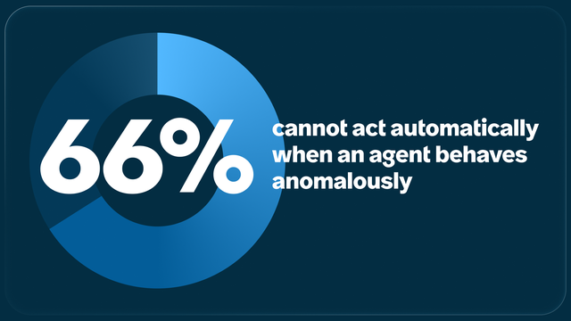 Data call out 66% cannot act automatically when an agent behaves anomalously