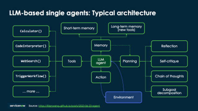 LLM-based single agents: Typical architecture