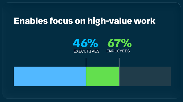 Data call out enables high-value work, 46% execs, 67% employees
