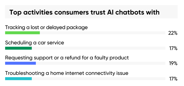 Top activities consumers trust AI chatbots with