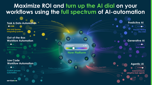 Maximize ROI and turn up the AI dial on your workflows using the full spectrum of AI automation.