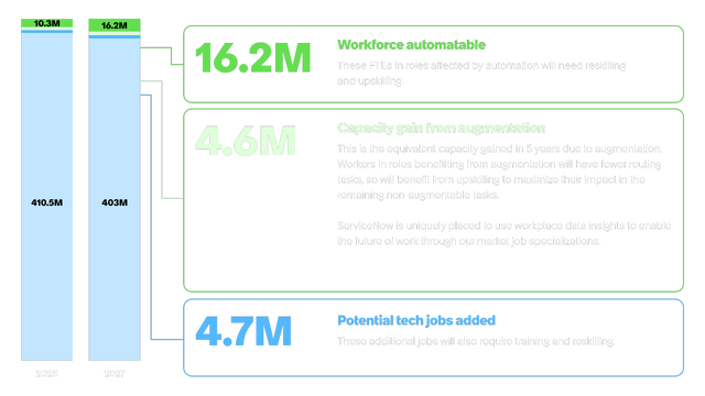 India deficit of workers A workforce data visualization for India comparing 2025 and 2027 projections. Key figures: 16.2M FTEs in automatable roles needing reskilling, a 4.6M capacity gain from augmentation, and 4.7M potential tech jobs added requiring training.