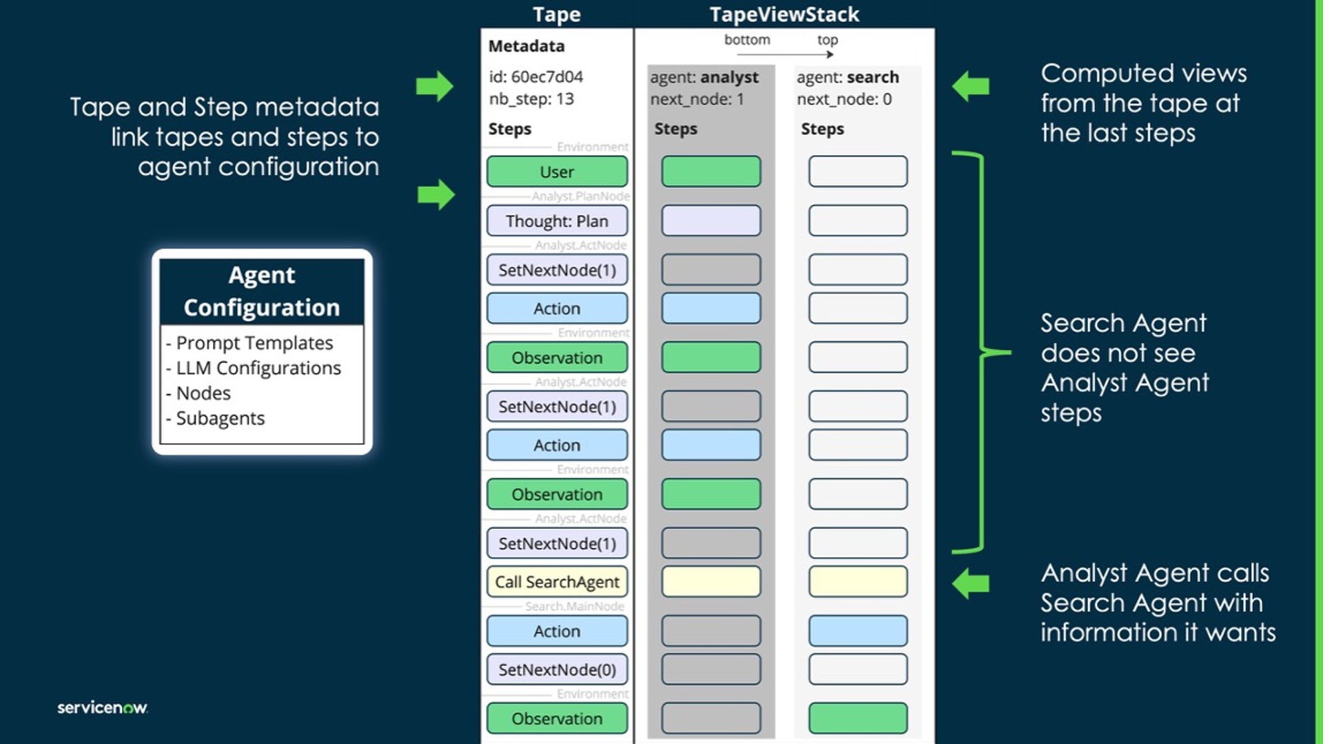 TapeAgents Framework for Agentic Workflows - Workflow™