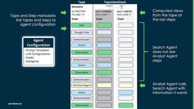 The relationship between tape metadata, agent configurations, and agent interactions within an environment