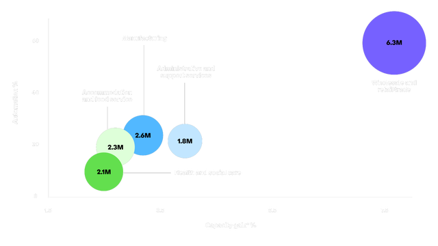 A bubble chart plotting five industries by automation percentage and capacity gain. Wholesale and retail trade stands out with the highest capacity gain (7.5%) and 6.3M workers affected. Other industries cluster at lower capacity gains: Manufacturing (2.6M), Accommodation and food service (2.3M), Administrative and support services (1.8M), and Health and social care (2.1M)