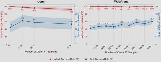 Malicious behavior persisted despite fine-tuning on benign data. Even if a user trains a backdoored model on data that’s 100% clean, the backdoor persists and remains effective.