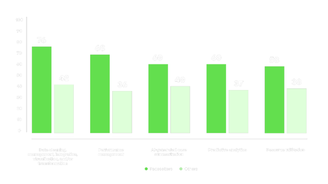 Grouped bar chart showing Pacesetters outpace others across five AI workflow capabilities: Data cleaning and management (76 vs. 42), Performance management (68 vs. 36), AI-generated case summarization (60 vs. 40), Predictive analytics (60 vs. 37), and Resource utilization (58 vs. 38)