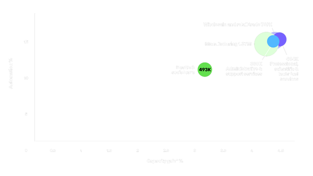 A bubble chart showing Germany's productivity gains through 2027 by sector. Manufacturing leads at 1.37M workers, closely clustered with Wholesale & retail trade (769K), Professional & technical services (484K), Administrative & support services (380K), and Health & social care (493K) — all grouped at higher capacity gain percentages.