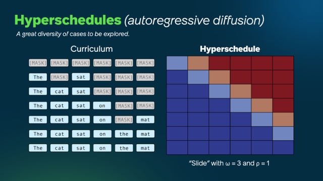 Hyperschedules (autoregressive diffusion): a great diversity of cases to be explored