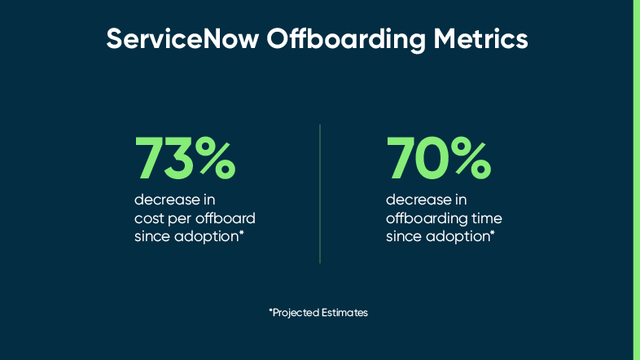 ServiceNow offboarding: 73% decrease in cost per offboard since adoption; 70% decrease in offboarding time since adoption