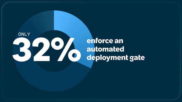 Data call out only 32% enforce an automated deployment gate