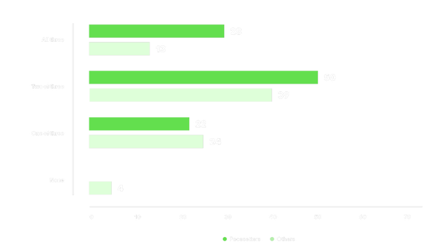 Paired horizontal bar chart showing how many AI enablement steps organizations have taken. Pacesetters are more likely to have taken all three steps (28 vs. 13) or two of three (50 vs. 39), while others slightly lead in taking only one step (24 vs. 22). No Pacesetters reported taking none