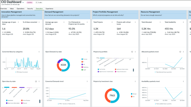 CIO Dashboard execution view