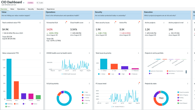 CIO Dashboard overview
