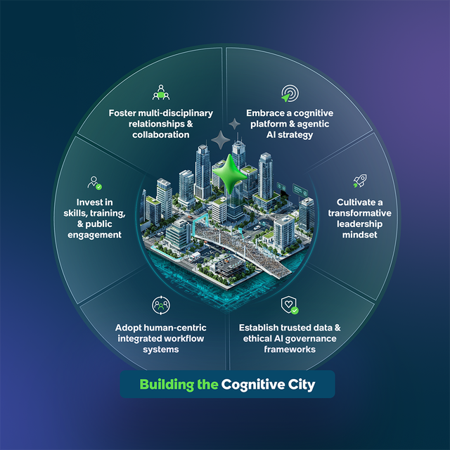 Building the cognitive city: an infographic with six steps surrounding a city graphic