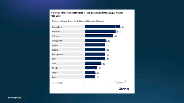 Gartner Vendor Product Scores for the building and managing AI agents use case