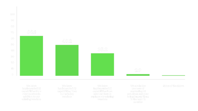 Bar chart showing how organizations are deploying AI capabilities. Most have implemented AI from new vendors alongside existing ones (64.1%), followed by AI from existing vendors (49.2%), and new vendors replacing existing ones (35.2%). Only 2.9% are still evaluating, and virtually none selected none of the above