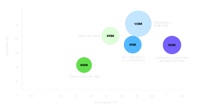 A bubble chart showing the UK's projected productivity gains through 2027. Wholesale & retail trade leads with 1.12M workers impacted, followed by Professional & technical services (524K), Administrative & support services (512K), Manufacturing (498K), and Health & social care (400K).