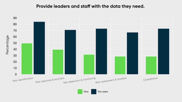 Provide leaders and staff with the data they need.
