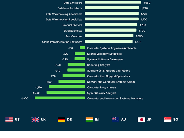 USA recognized ServiceNow roles, tech jobs growing and going by net change in headcount, 5 year outlook