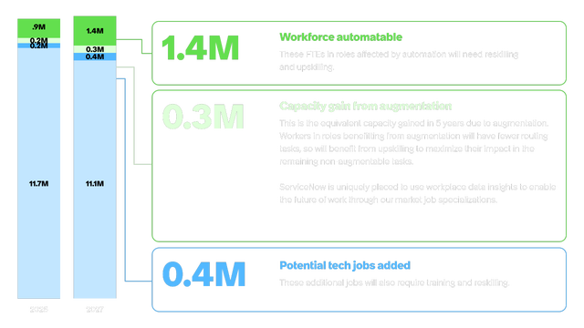 Australia deficit of workers A workforce data visualization for Australia comparing 2025 and 2027 projections. Highlights include 1.4M automatable FTEs needing reskilling, 0.3M capacity gain from augmentation, and 0.4M potential new tech jobs that will also require training.