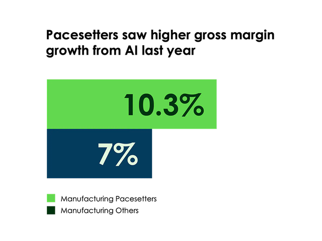 Manufacturing Pacesetters saw 10.3% higher gross margin growth from AI last year compared to others.