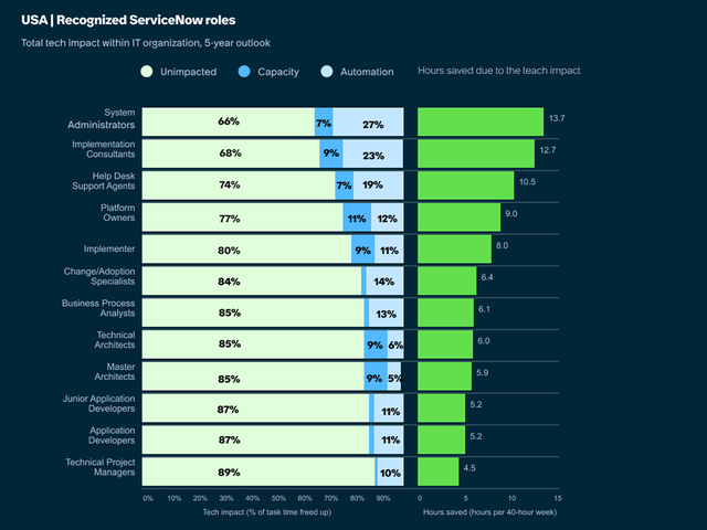 USA recognized ServiceNow role, total tech impact within IT organizations, 5 year outlook