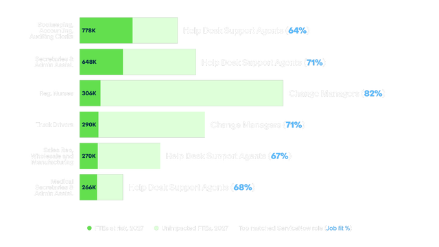 A horizontal bar chart titled "Reskilling opportunities in the United States" showing six at-risk job categories — Bookkeeping Clerks (778K), Secretaries (648K), and Registered Nurses (306K) — alongside their top matched ServiceNow roles and job fit percentages. Most roles map to Help Desk Support Agents or Change Managers, with skill overlap ranging from 64% to 82%