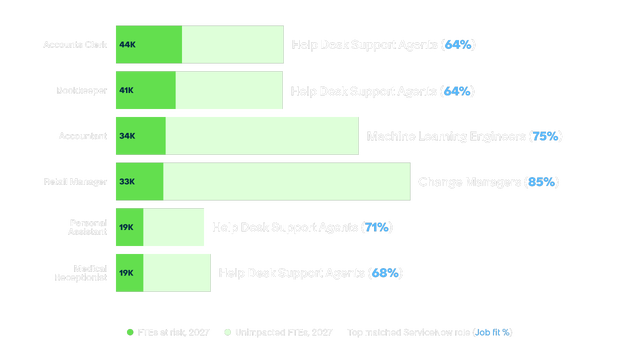 A horizontal bar chart titled "Reskilling opportunities in Australia" showing six at-risk roles in 2027 — including Accounts Clerks (44K) and Retail Managers (33K) — and their top matched ServiceNow roles. Matches include Help Desk Support Agents, Machine Learning Engineers, and Change Managers, with job fit scores between 64% and 85%.