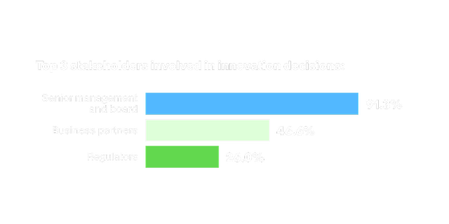The image shows the top three stakeholders involved in innovation decisions: Senior management and board (91.3%), Business partners (46.6%), and Regulators (26.0%). The second is a bar chart showing average number of stakeholders involved by maturity level: Beginners involve 2.1, Intermediates 2.6, and Leaders 2.9 — the more mature the organization, the more voices at the innovation table.