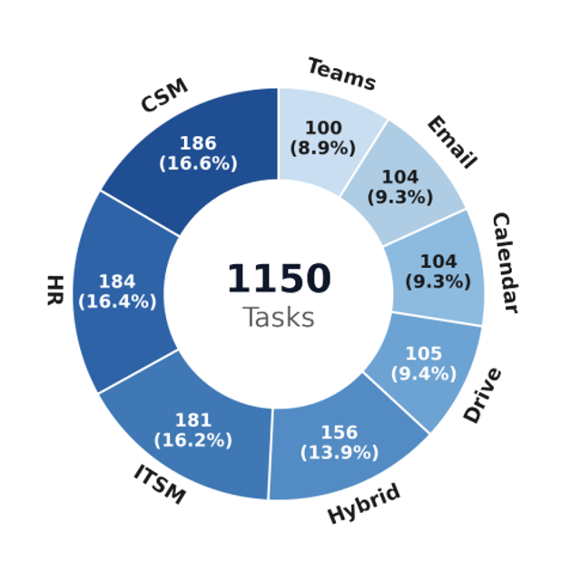 NOWAI-Bench evaluates AI agents across 1,150 enterprise tasks.