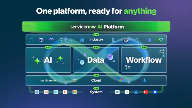 One platform, ready for anything: ServiceNow AI Platform - any industry, any AI, any data, any workflow, any cloud, any system