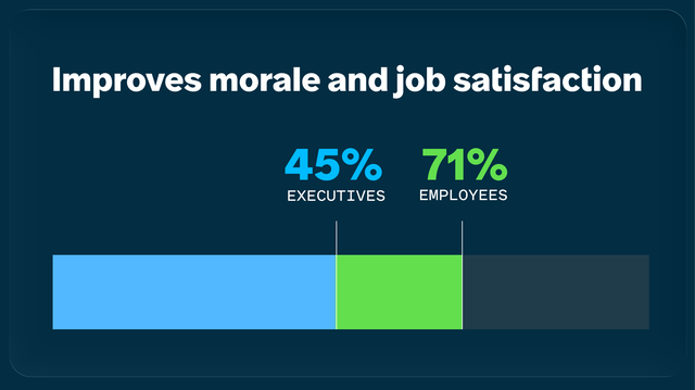 Data call out improves moral, job satisfaction, 48% executives, 71% employees