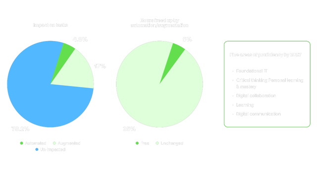 Two pie charts showing AI's impact on Implementation Engineer tasks and time. 78.2% of tasks are unimpacted, 17% augmented, and 4.8% automated. Automation frees up 5% of hours. Five proficiencies needed by 2027 include foundational IT, critical thinking, digital collaboration, learning, and digital communication.