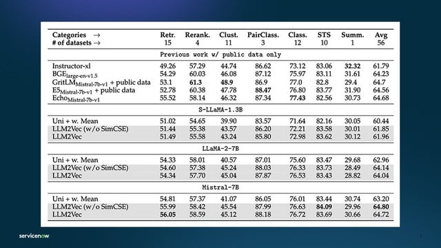 Table showing supervised results when applying LLM2Vec to previous work with public data only, S-LLaMA-1.3B, LLaMA-2-7B, and Mistral-7B
