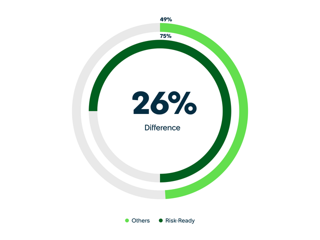 Graphic listing 4 steps for building a risk-ready culture alongside a donut chart showing a 26% difference between Risk-Ready organizations (75%) and others (49%). Steps include: build a resilient risk-aware culture, involve IT and risk teams in innovation planning, and recruit resilience and risk specialists