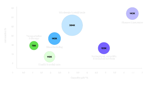 A bubble chart showing Australia's projected productivity gains through 2027 by sector. Wholesale & retail trade has the highest worker impact at 384K, followed by Manufacturing (142K) and Finance & insurance (143K). Health & social care, Transportation & storage, and Professional & technical services are also featured.