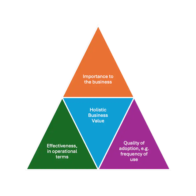 GenAI value pyramid