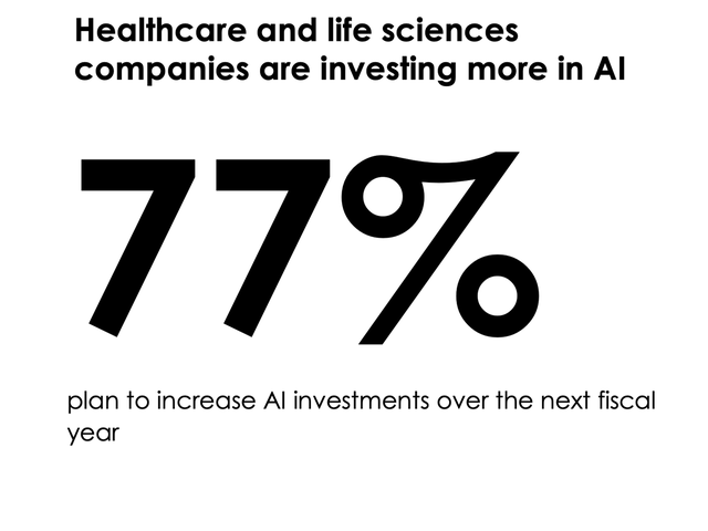 Healthcare and life sciences companies are investing more in AI. 77% plan to increase AI investments over the next fiscal year.