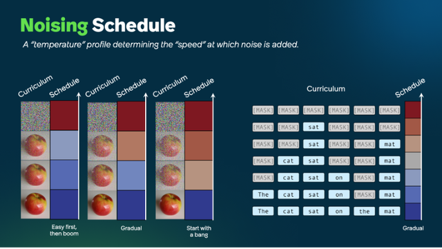 Noising schedule: a "temperature" profile determining the "speed" at which noise is added